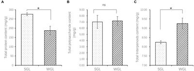 Influence of cultivation substrate on antioxidant activities and triterpenoid profiles of the fruiting body of Ganoderma lucidum